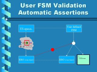 User FSM Validation: Automatic Assertions